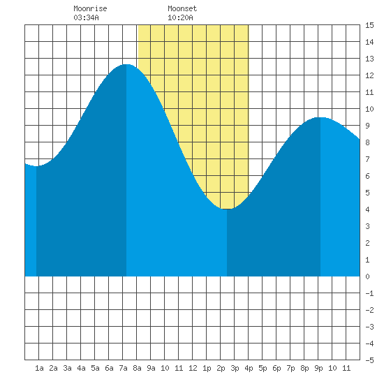The Brothers Islands tide chart for Thursday, January 23, 2025