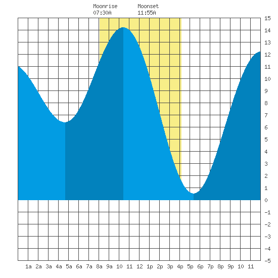 The Brothers Islands tide chart for Sunday, January 26, 2025