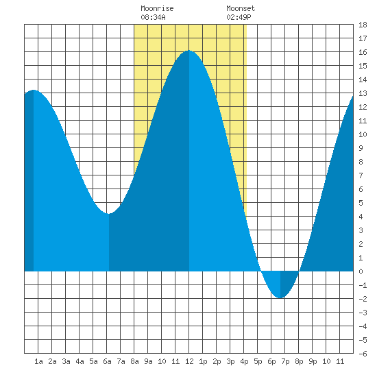 The Brothers Islands tide chart for Tuesday, January 28, 2025