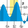 The Brothers Islands tide chart for Thursday, January 2, 2025