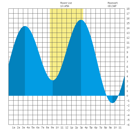 The Brothers Islands tide chart for Friday, January 3, 2025