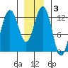 The Brothers Islands tide chart for Friday, January 3, 2025