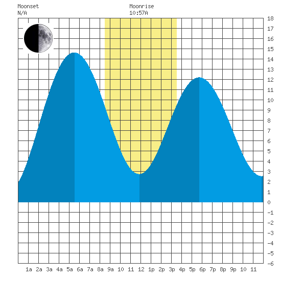 The Brothers Islands tide chart for Monday, January 6, 2025