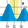 The Brothers Islands tide chart for Wednesday, January 8, 2025