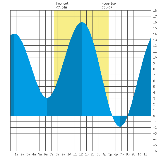 The Brothers Islands tide chart for Tuesday, February 11, 2025