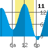 The Brothers Islands tide chart for Tuesday, February 11, 2025
