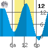 The Brothers Islands tide chart for Wednesday, February 12, 2025