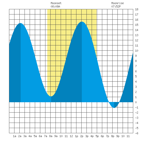 The Brothers Islands tide chart for Friday, February 14, 2025