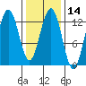The Brothers Islands tide chart for Friday, February 14, 2025