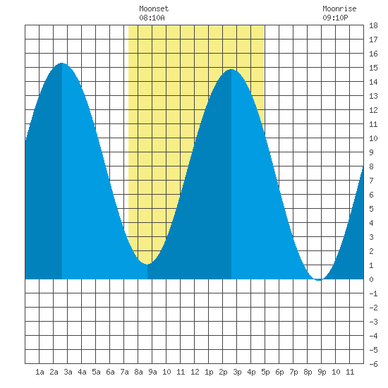 The Brothers Islands tide chart for Saturday, February 15, 2025