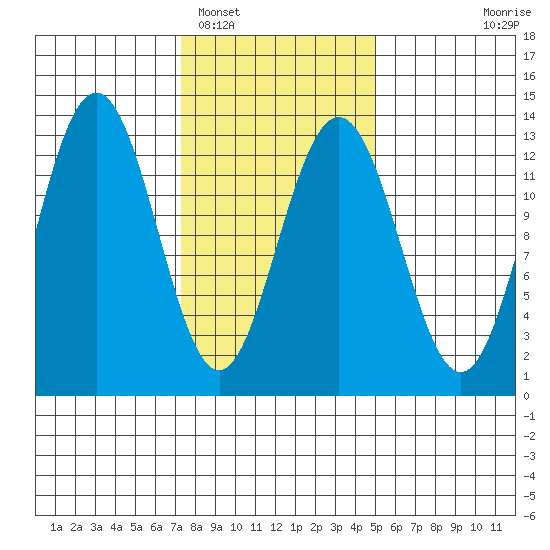 The Brothers Islands tide chart for Sunday, February 16, 2025