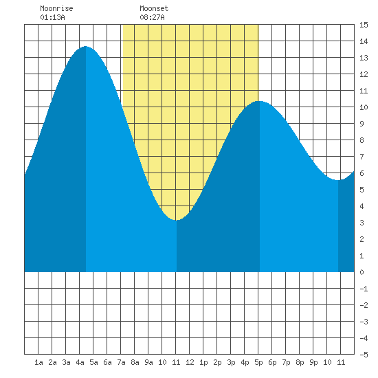 The Brothers Islands tide chart for Wednesday, February 19, 2025