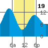 The Brothers Islands tide chart for Wednesday, February 19, 2025