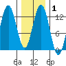 The Brothers Islands tide chart for Saturday, February 1, 2025