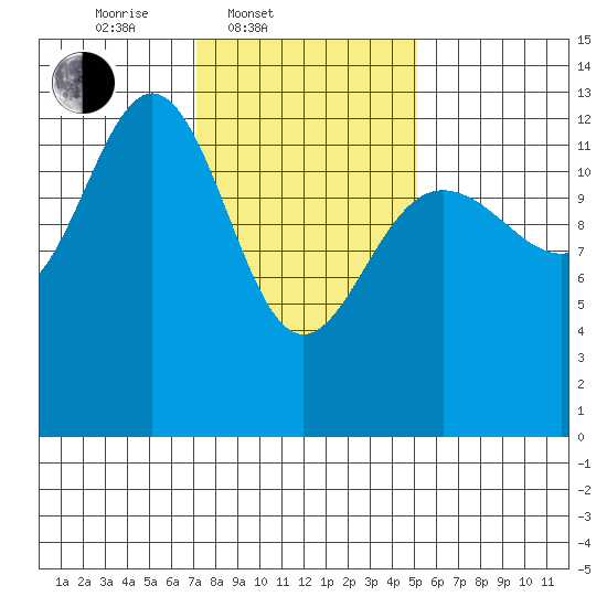 The Brothers Islands tide chart for Thursday, February 20, 2025