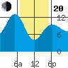 The Brothers Islands tide chart for Thursday, February 20, 2025