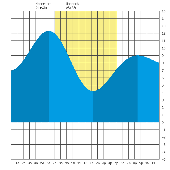The Brothers Islands tide chart for Friday, February 21, 2025