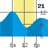 The Brothers Islands tide chart for Friday, February 21, 2025