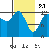 The Brothers Islands tide chart for Sunday, February 23, 2025