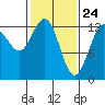 The Brothers Islands tide chart for Monday, February 24, 2025