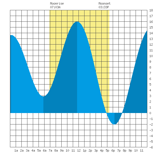 The Brothers Islands tide chart for Wednesday, February 26, 2025