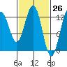 The Brothers Islands tide chart for Wednesday, February 26, 2025