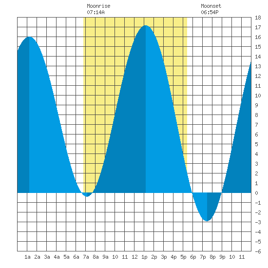 The Brothers Islands tide chart for Friday, February 28, 2025