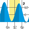 The Brothers Islands tide chart for Sunday, February 2, 2025