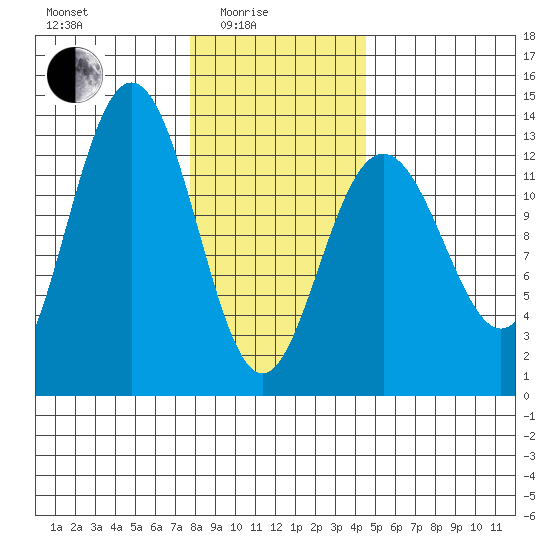 The Brothers Islands tide chart for Tuesday, February 4, 2025