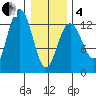 The Brothers Islands tide chart for Tuesday, February 4, 2025