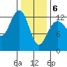 The Brothers Islands tide chart for Thursday, February 6, 2025