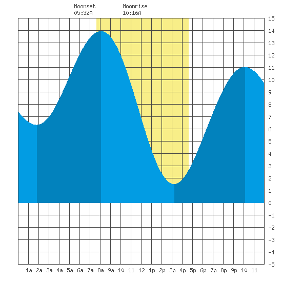The Brothers Islands tide chart for Friday, February 7, 2025