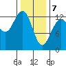 The Brothers Islands tide chart for Friday, February 7, 2025