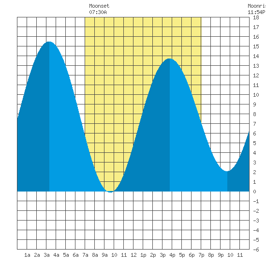 The Brothers Islands tide chart for Monday, March 17, 2025