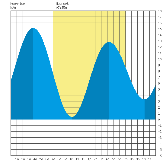 The Brothers Islands tide chart for Tuesday, March 18, 2025