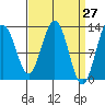 The Brothers Islands tide chart for Thursday, March 27, 2025