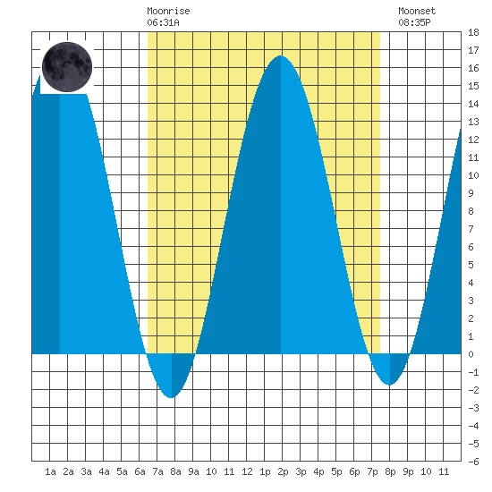 The Brothers Islands tide chart for Saturday, March 29, 2025
