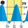 The Brothers Islands tide chart for Saturday, March 29, 2025