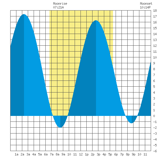 The Brothers Islands tide chart for Sunday, March 2, 2025