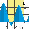 The Brothers Islands tide chart for Monday, March 31, 2025