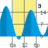 The Brothers Islands tide chart for Monday, March 3, 2025