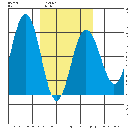 The Brothers Islands tide chart for Tuesday, March 4, 2025