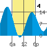 The Brothers Islands tide chart for Tuesday, March 4, 2025