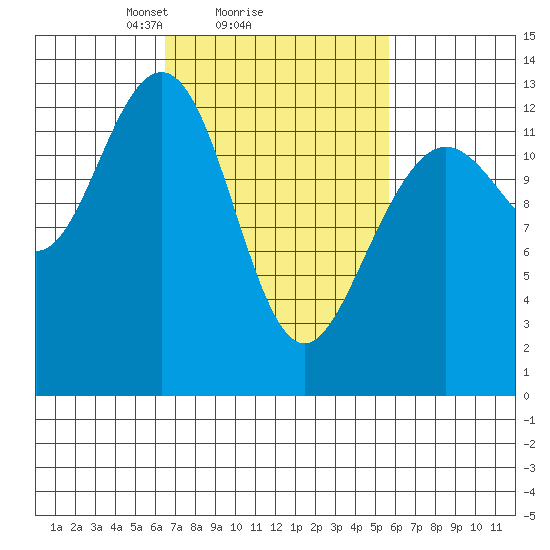 The Brothers Islands tide chart for Friday, March 7, 2025