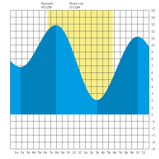 The Brothers Islands tide chart for Saturday, March 8, 2025