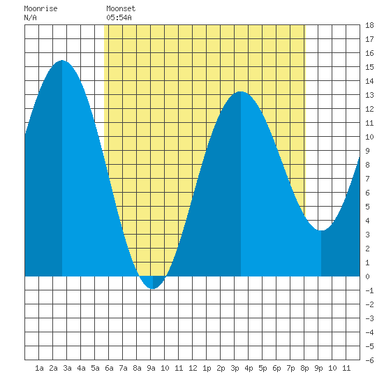 The Brothers Islands tide chart for Tuesday, April 15, 2025