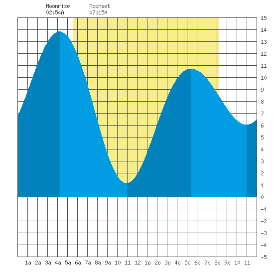 The Brothers Islands tide chart for Friday, April 18, 2025