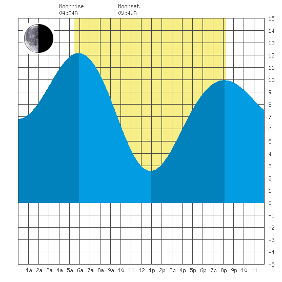 The Brothers Islands tide chart for Sunday, April 20, 2025