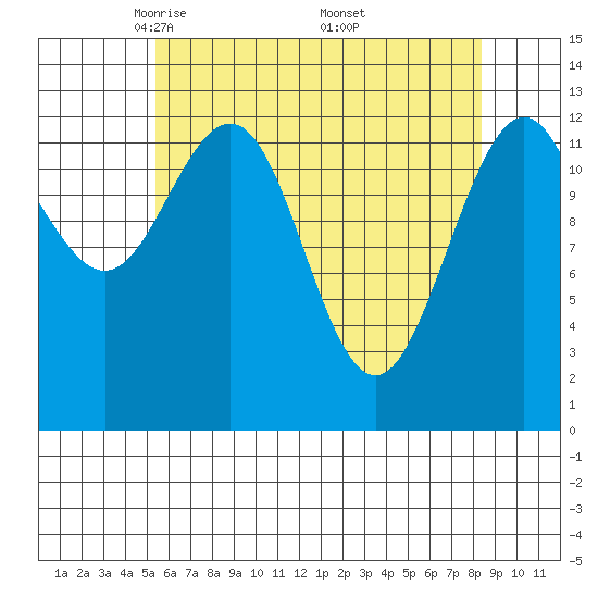 The Brothers Islands tide chart for Tuesday, April 22, 2025