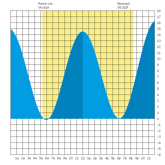 The Brothers Islands tide chart for Friday, April 25, 2025